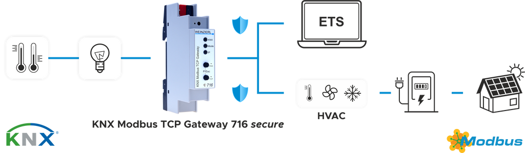 Weinzierl KNX Modbus TCP Gateway 716 Secure – KNX / Modbus TCP-lüüs